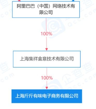 阿里巴巴成立新公司，布局食品經營與物聯網服務